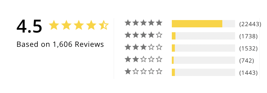 4.5 — Based on 1,606 Reviews